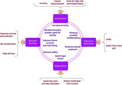 When Parallel Roads Meet: Orchestrating Collaborations Between Regulatory, Ethical, and Business Partners in Translational Medicine